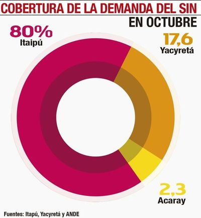 Se recupera demanda de energía, pero falta más - Nacionales - ABC Color