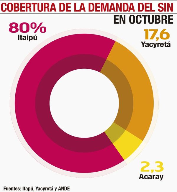 Se recupera demanda de energía, pero falta más - Nacionales - ABC Color