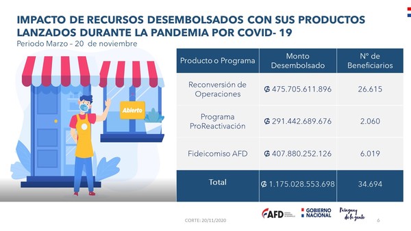 AFD desembolsó G. 1.175 billones y benefició a 34.694 empresas durante pandemia | .::Agencia IP::.