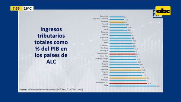 Enfoque Económico: Aumento de ingresos tributarios - Enfoque económico - ABC Color