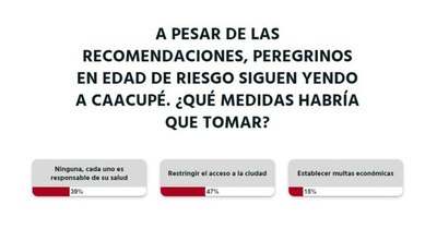 La Nación / Durante las celebraciones de la Virgen de Caacupé se debe restringir el acceso a la ciudad