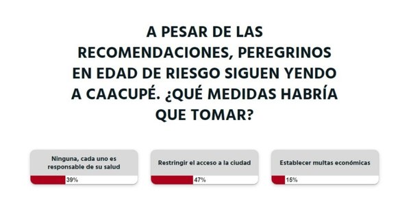 La Nación / Durante las celebraciones de la Virgen de Caacupé se debe restringir el acceso a la ciudad
