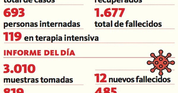 La Nación / Doce fallecidos y 819 casos positivos