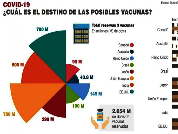 Vacuna rusa logra eficacia de más del 95% y costará menos de USD 10
