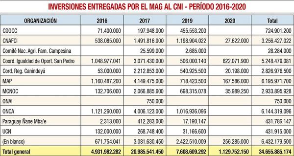 Acostumbrados a recibir dinero, se hicieron piqueteros por más cantidad - Nacionales - ABC Color