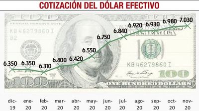 Estiman que la cotización del dólar llegaría a G. 7.100 para fin de año - Nacionales - ABC Color
