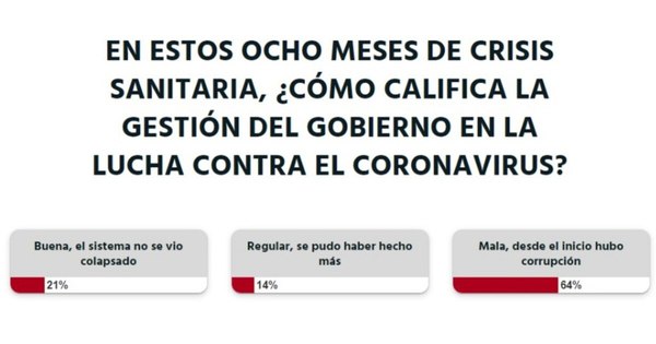 La Nación / Desde el principio de la pandemia hubo corrupción, a criterio de la ciudadanía