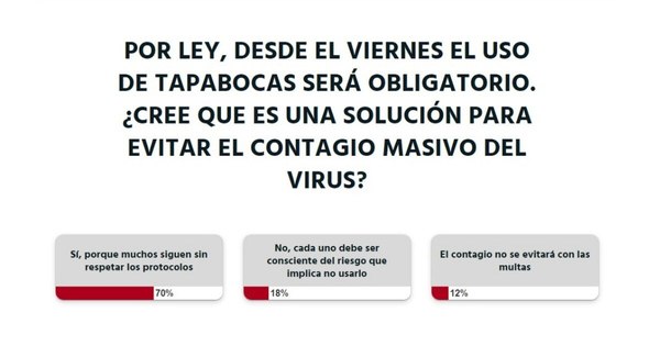La Nación / La ciudadanía está a favor del uso obligatorio de tapabocas