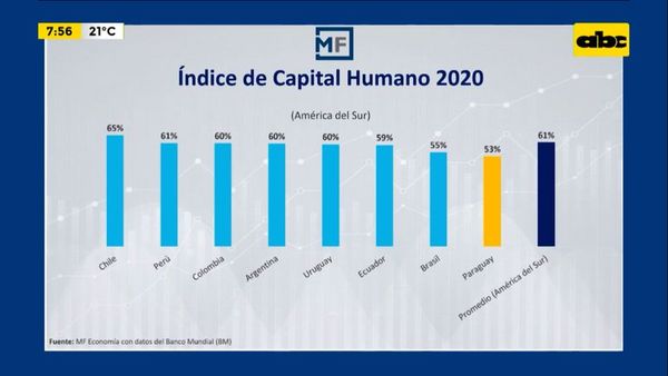Enfoque Económico: Índice de capital humano - Enfoque económico - ABC Color