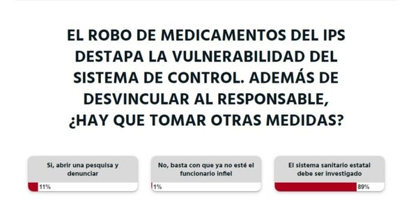 La Nación / El sistema sanitario previsional debe ser investigado, dice la ciudadanía