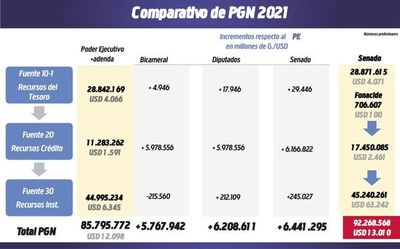 Aplicarán un estricto plan financiero en 2021 y no pagarán aumentos “mau” - Nacionales - ABC Color