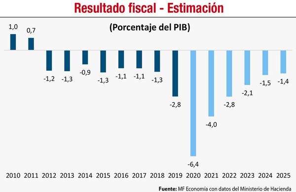 Responsabilidad y prudencia   deben imprimirse en   PGN 2021 - Económico - ABC Color