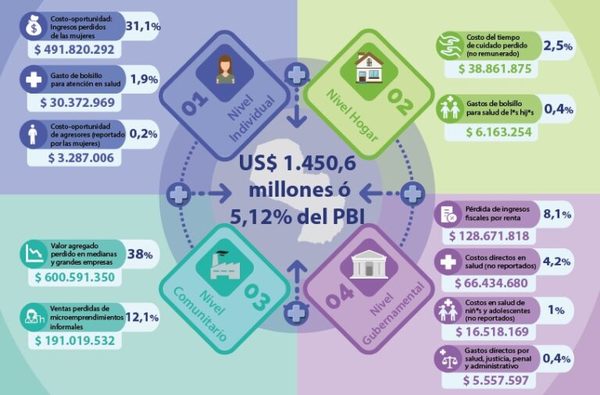 Mujeres y jóvenes acusan mayor coletazo de crisis económica