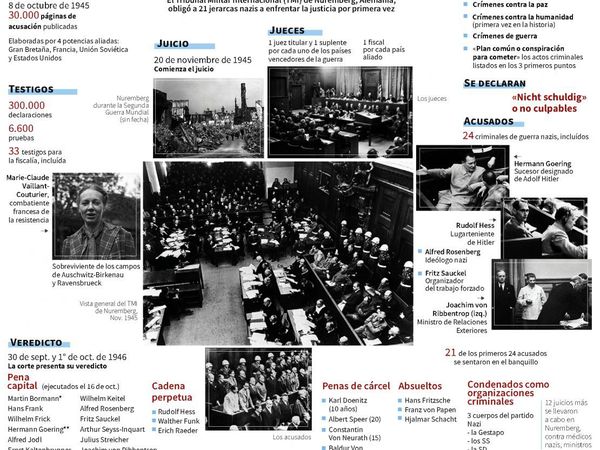 Hace 75 años se abrían los juicios de Nuremberg contra 21 jefes nazis