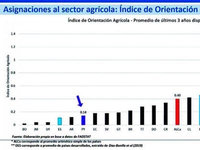 FAO recomienda aumentar  el gasto público en producción de alimentos