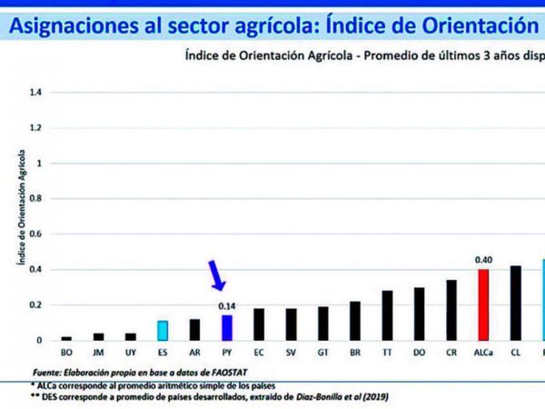 FAO recomienda aumentar el gasto público en producción de alimentos