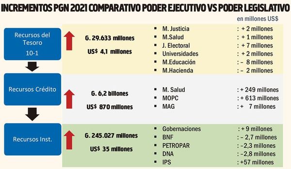 Empresarios piden al Gobierno no ceder a manipulaciones que humillen al pueblo - Nacionales - ABC Color