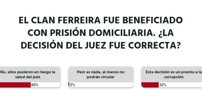 La Nación / Al clan Ferreira no le corresponde prisión domiciliaria porque puso en riesgo la salud del país