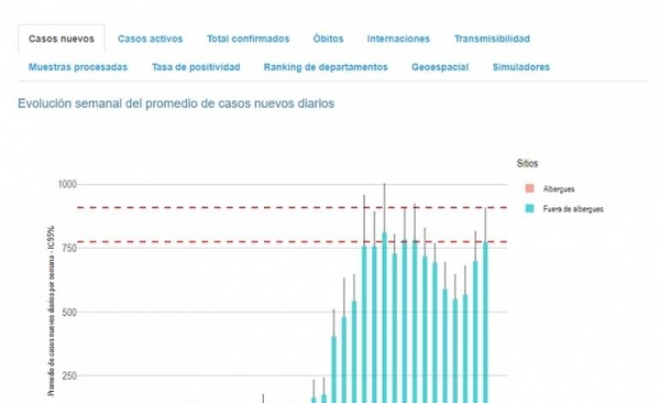 HOY / Tres semanas de franco aumento: se duplican casos de coronavirus