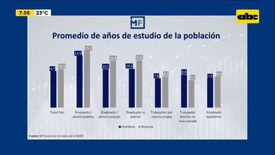Enfoque Económico: Años de estudio y remuneraciones percibidas por hombres y mujeres - Enfoque económico - ABC Color