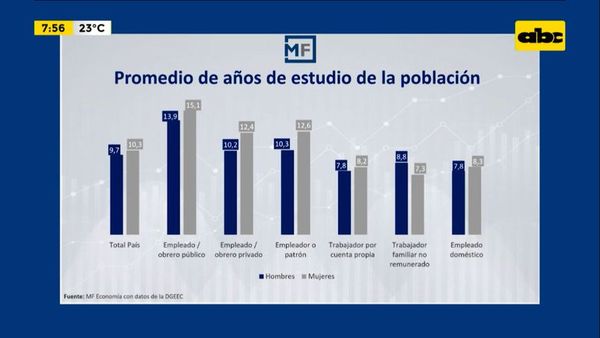 Enfoque Económico: Años de estudio y remuneraciones percibidas por hombres y mujeres - Enfoque económico - ABC Color