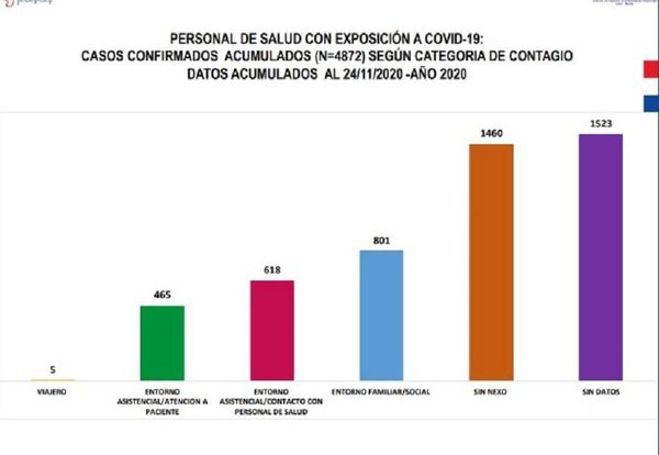 4872 profesionales de la salud ya tuvieron COVID 19