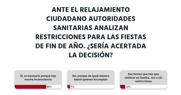 La Nación / Es necesario aplicar restricciones durante las fiestas de fin de año, según lectores