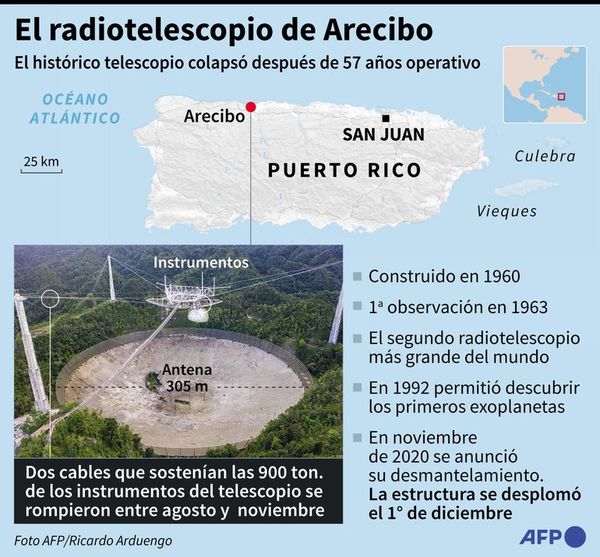 Colapsa el histórico telescopio de Arecibo - Mundo - ABC Color