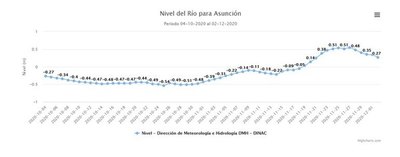 Aún con las lluvias, nivel del río Paraguay, sigue en descenso - Nacionales - ABC Color