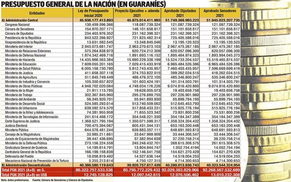 Diputados sancionó un presupuesto que asciende a US$ 13.010 millones - Nacionales - ABC Color