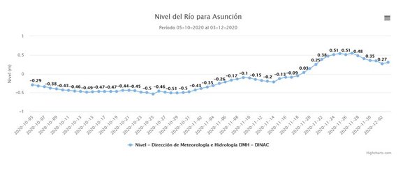 Lluvias ayudaron y el nivel del río Paraguay subió 3 cm - Nacionales - ABC Color