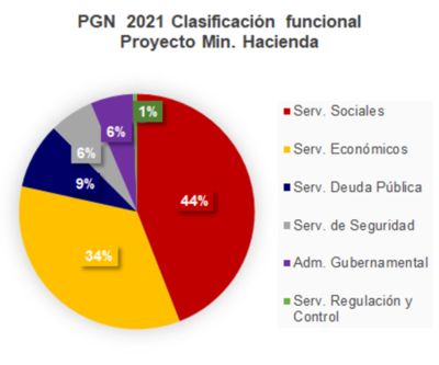 Congreso sanciona el PGN 2021