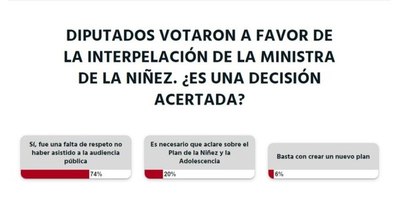 La Nación / La ciudadanía está a favor de la interpelación a la ministra de la Niñez