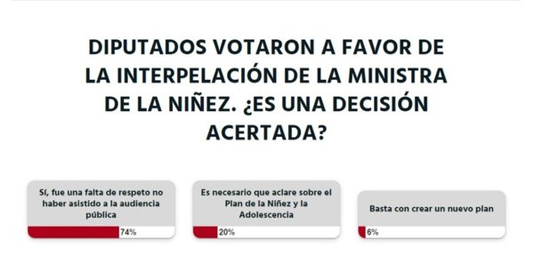 La Nación / La ciudadanía está a favor de la interpelación a la ministra de la Niñez