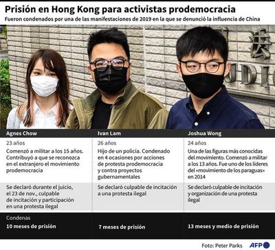 Encarcelan a varios líderes democráticos de Hong Kong - Mundo - ABC Color
