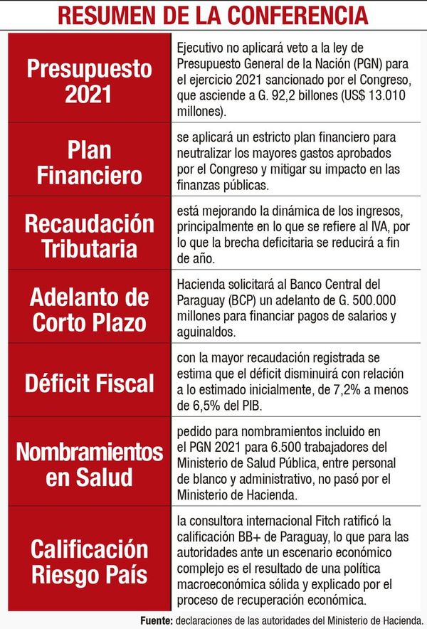 Hacienda descarta veto al PGN 2021 y buscará “neutralizar” aumentos - Nacionales - ABC Color