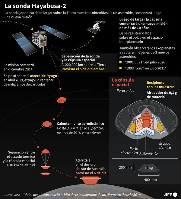 Hayabusa vuelve con valiosas muestras - Mundo - ABC Color