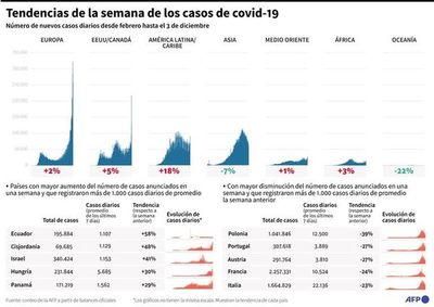 Desconfinamiento y mayor cantidad de test elevan casos globales de covid - Mundo - ABC Color
