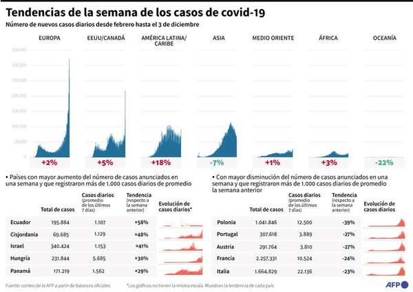 Desconfinamiento y mayor cantidad de test elevan casos globales de covid - Mundo - ABC Color