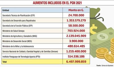 “Aumentos mau” presupuestados costarán más de G. 6.400 millones - Nacionales - ABC Color
