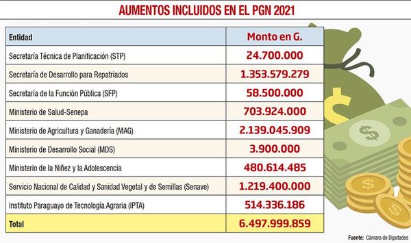 “Aumentos mau” presupuestados costarán más de G. 6.400 millones - Nacionales - ABC Color
