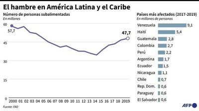 Se agrava la hambruna en América  y el mundo en medio de la pandemia - Mundo - ABC Color