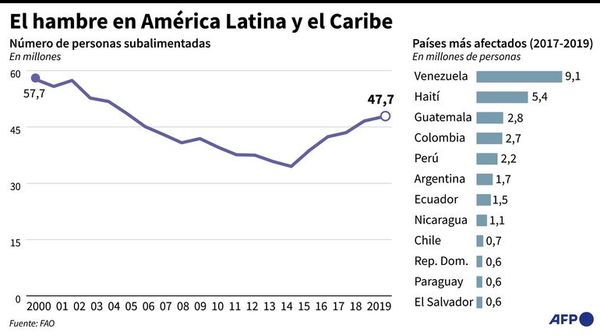 Se agrava la hambruna en América y el mundo en medio de la pandemia - Mundo - ABC Color