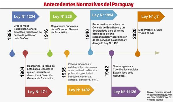 Después de casi 80 años Paraguay modernizará su ley de Estadística - Económico - ABC Color