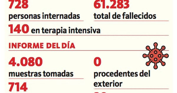 La Nación / Trepa a 20 el número de fallecidos en 24 horas