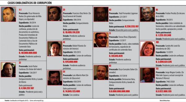 Casos de corrupción causaron daño por USD 1.000 millones