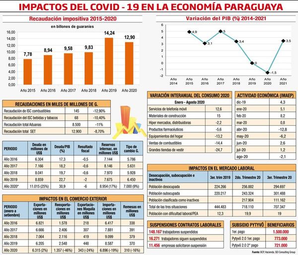 Recesión, endeudamiento y desempleo, principales efectos de la pandemia - Nacionales - ABC Color