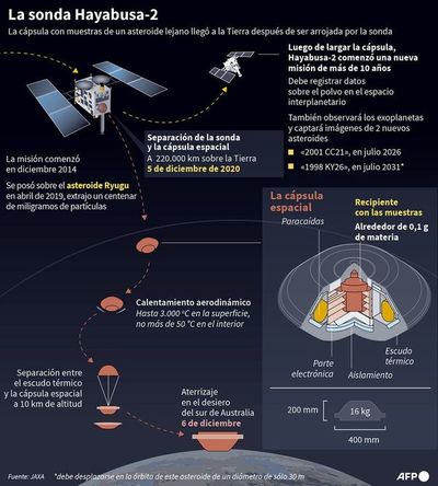 Una sonda espacial japonesa vuelve con polvo de asteroide - Mundo - ABC Color
