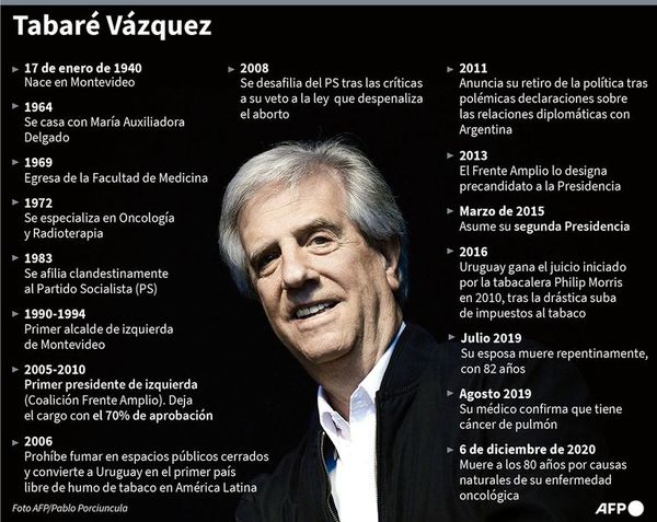 Murió el expresidente uruguayo Tabaré Vázquez a los 80 años - Mundo - ABC Color