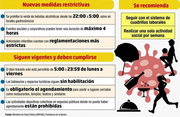 Nuevas medidas restrictivas en todo el país por 14 días